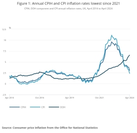 ONS inflation figures for April 2024. Source: ONS