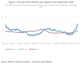 Inflation over 12 months