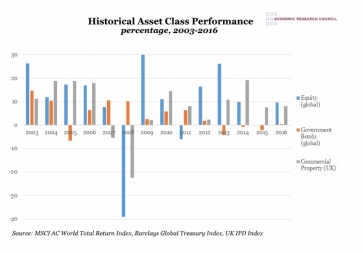 Commercial property wins 14 year asset class comparison