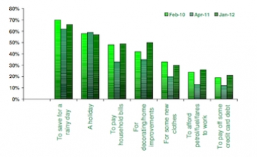 Graph showing reasons for savings. Source: L&amp;G