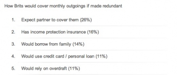 How Brits would cope without savings if they lost main source of income. Source: First Direct