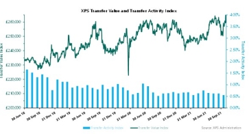 XPS Transfer Value and Transfer Activity Index