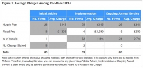 Average fees. Source: VouchedFor.co.uk