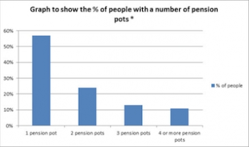 graph showing number of people with multiple pension pots