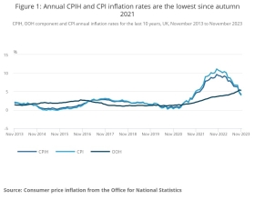 CPI has fallen rapidly in recent months